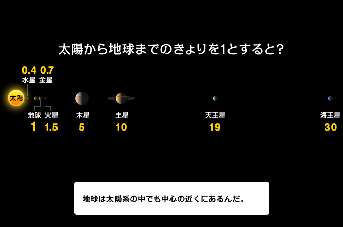 太陽系 太陽系のしくみ 宇宙ワクワク大図鑑 宇宙科学研究所キッズサイト ウチューンズ