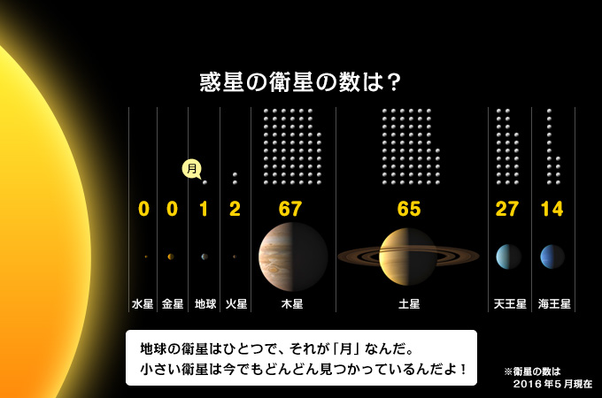 太陽系 太陽系のしくみ 宇宙ワクワク大図鑑 宇宙科学研究所キッズサイト ウチューンズ