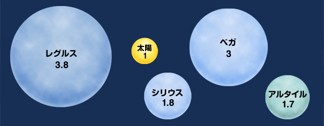 星の大きさと色 宇宙ワクワク大図鑑 宇宙科学研究所キッズサイト ウチューンズ