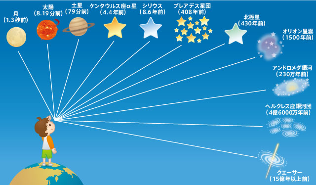 宇宙の大きさ 宇宙ワクワク大図鑑 宇宙科学研究所キッズサイト ウチューンズ